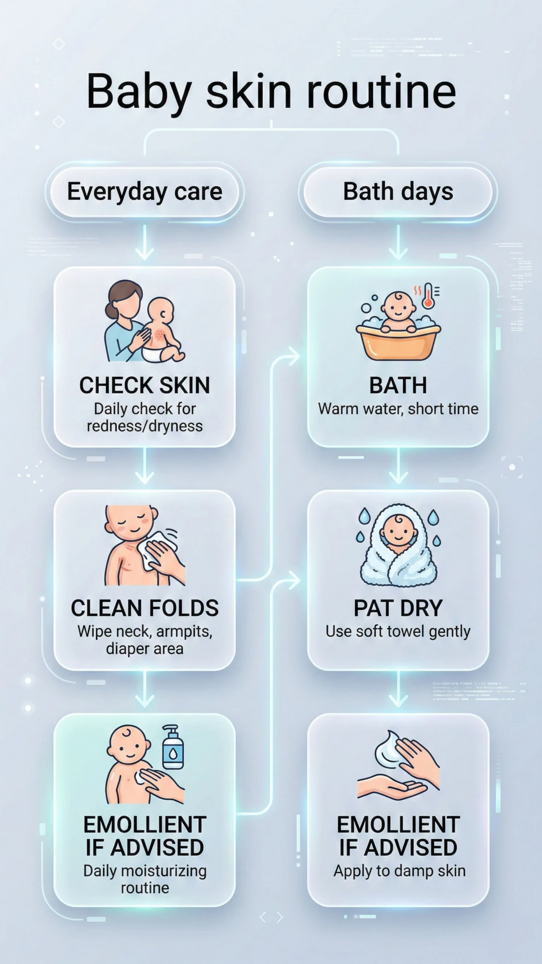 Flow chart showing a simple daily and bath-day baby skincare routine.